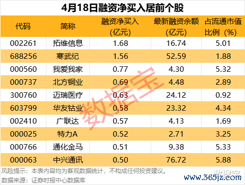 富明配资 10股获杠杆资金大手笔加仓
