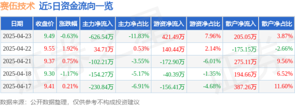 启盈优配 股票行情快报：赛伍技术（603212）4月23日主力资金净卖出626.54万元