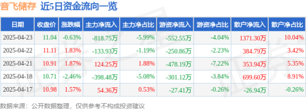 九八策略 股票行情快报：音飞储存（603066）4月23日主力资金净卖出818.75万元