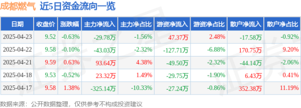 创盈配资 股票行情快报：成都燃气（603053）4月23日主力资金净卖出29.78万元