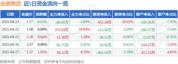 捷希缘配资 股票行情快报：金隅集团（601992）4月23日主力资金净卖出85.92万元