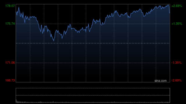 广瑞网  阿里巴巴港股午后涨幅扩大近10% 宣布与英伟达开展Physical AI合作